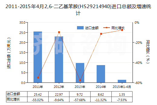 2011-2015年4月2,6-二乙基苯胺(HS29214940)進(jìn)口總額及增速統(tǒng)計(jì)